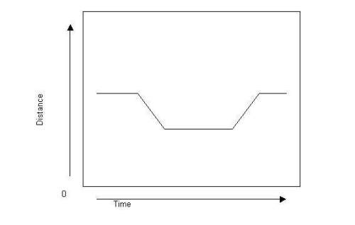 How many accelerations are shown in this graph?  a. 1 b. 2 c. 4 d. 6