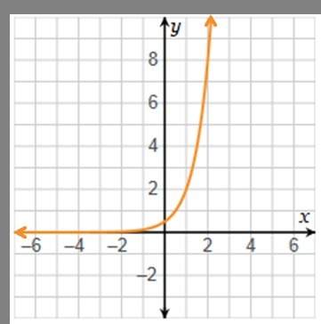 Which functions could represent a reflection over the y-axis of the given function? check all that