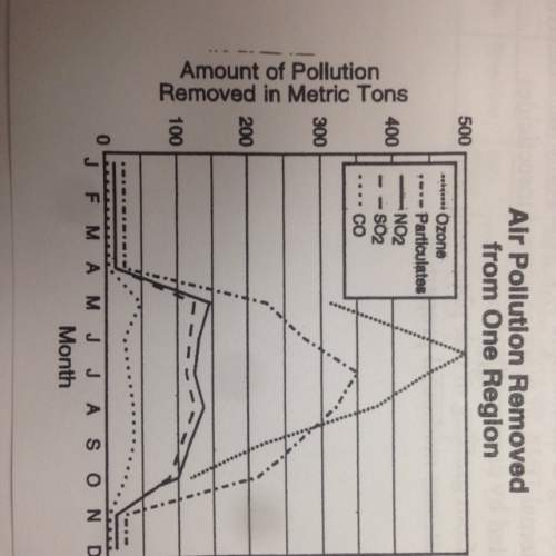 The graph shows the amount of pollution removed by trees during october, the trees were able to remo