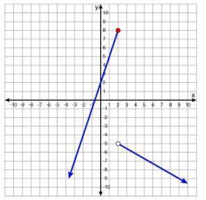 (22 points)which graph represents the function below?