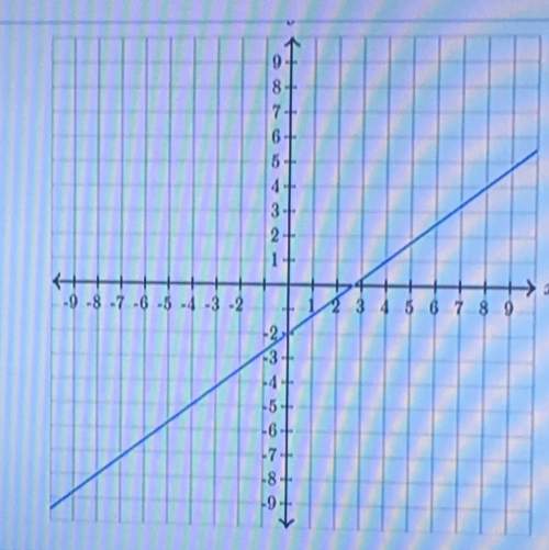 Find the equation of the line.  use exact numbers.  y=+  helo