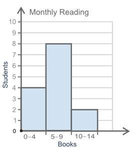 The histogram below shows information about the number of books students read in a month: