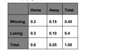 The table below shows the probabilities of winning or losing when the team is playing away or is pla