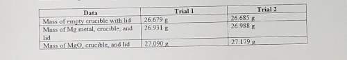 1. magnesium is the limiting reactant in this experiment. calculate the theoretical yield of mgo for