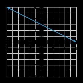 Which of the following shows the graph of a line through (–2,2) and (2,4)?