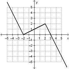 Given the graph below, which of the following statements is true?