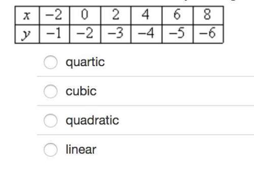 Use finite differences to identify the degree of the polynomial that best describes the data.&lt;