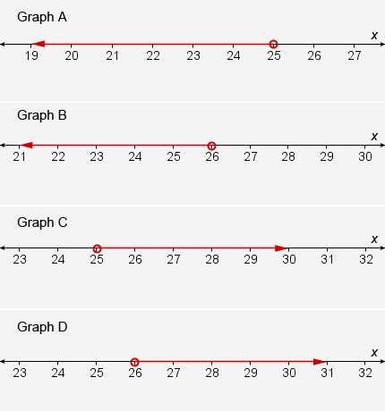 Which graph correctly represents the inequality x &gt; 25?  graph a graph b