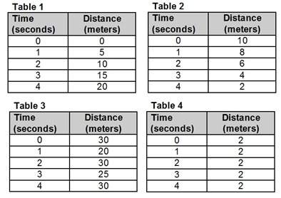 Look at the data tables below. which would most likely produce a nonlinear graph? table 1
