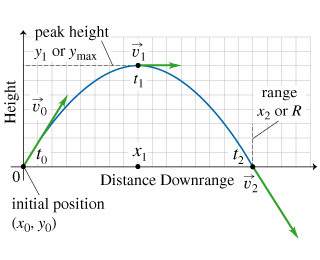 How do the speeds v0, v1, and v2 (at times t0, t1, and t2) compare?  a: v0 = v1 = v2 &amp;g