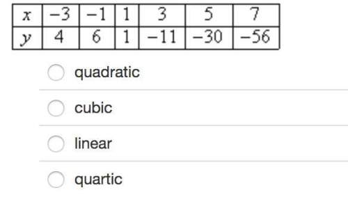 Use finite differences to identify the degree of the polynomial that best describes the data.&lt;