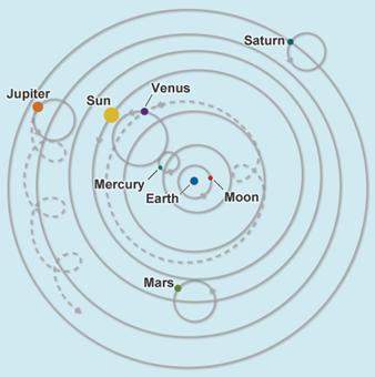 The sun, moon, and planets of the solar system are shown with their orbits. the loops in ptole