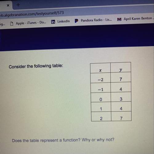 Does the table represent a function