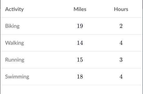 The following table shows the speeds at which jeff does 4 activities. for example, biking has a rate