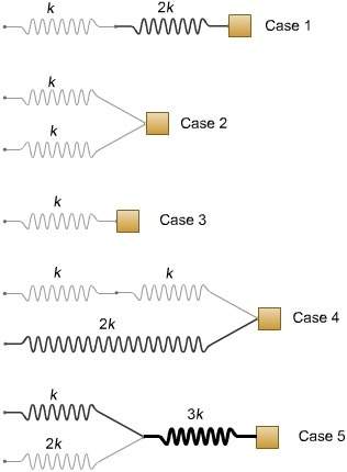 In each of the cases shown in the figure, the block has been displaced by the same amount from equil