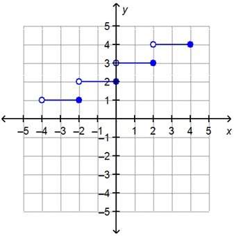 All points of the step function f(x) are graphed. tons of points what is the doma