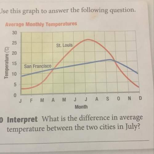 What is the difference in average temperature between the two cities in july?