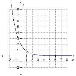 Which graph represents a reflection of f(x) = 2(0.4)x across the y-axis?