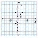 Which relation is a function?  a. b. c.