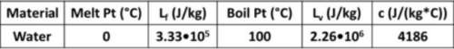 A0.0500 kg ice cube starts at -18.5°c. how much heat does it take to melt it completely? (don't for