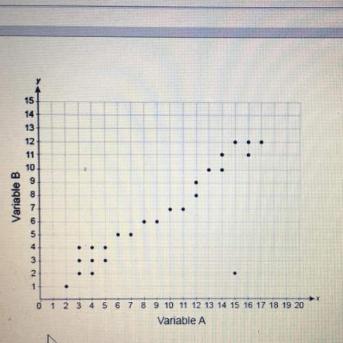 Which statements correctly describe the data shown in the scatter plot?  select each cor