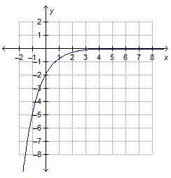 Which graph represents a reflection of f(x) = 2(0.4)x across the y-axis?