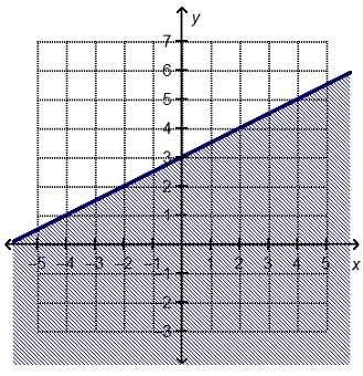 Which linear inequality is represented by the graph?  a.y ≤ 2x + 4 b.y ≤ 1/2x + 3&lt;