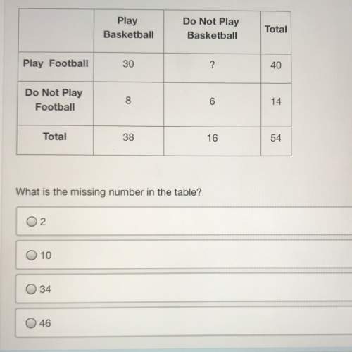 The two-way table shows the number of students in class who play basketball and/or football,