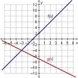 Which statement is true regarding the functions on the graph?  f(–3) = g(–4) f(–4)