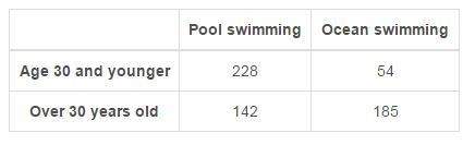 Asurvey was done that asked people to indicate whether they preferred to swim in a pool or in an oce