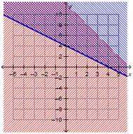 Which graph represents the solution to the system of inequalities?  x + y ≥ 4
