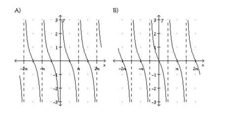 Match the function with its graph. 1) y= tan x 2) y= cot x 3) y= -tan x 4) y