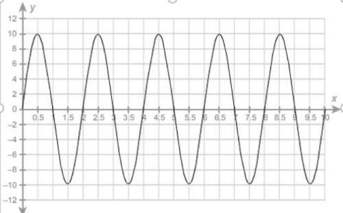 How is the weight moving during the time period x=4 and x = 5?