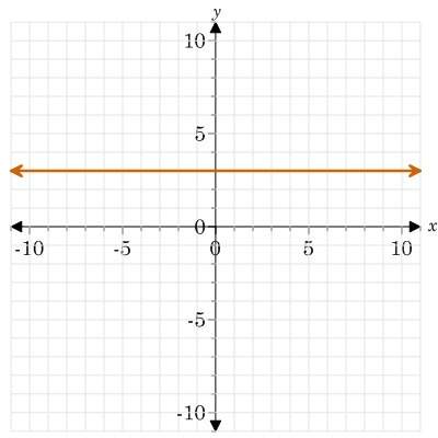 Find the slope and y-intercept of the line a: slope=3; y-intercept=3 b: slope=0;