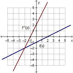 Which graph shows a function whose inverse is also a function?