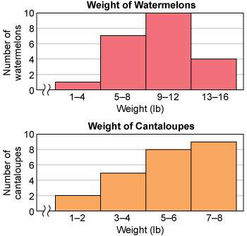 Solve using the histograms.  how many watermelons weigh more than any of the cantaloupes