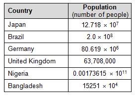 (6 points) arrange the population of the six countries from least to greatest.  (4 points) exp