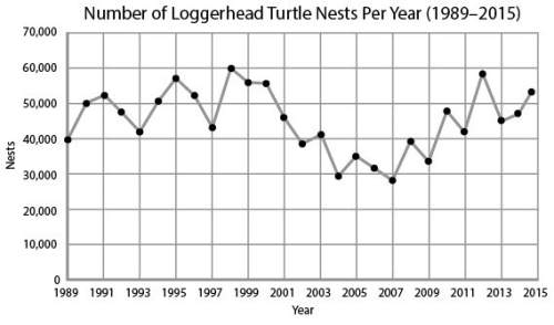 Loggerhead sea turtles, like all marine turtle populations, have suffered due to harmful biotic and