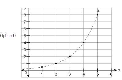 Which graph represents the sequence: 1/2, 1, 2, 4,