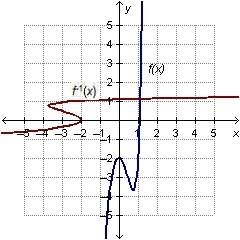 Which graph shows a function whose inverse is also a function?