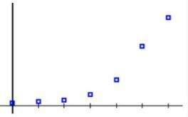 Which type of equation would best model the data shown?  a. liner