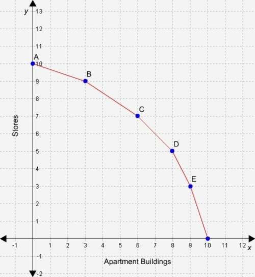 Aconstruction company plans to build a certain number of apartment buildings and stores on a piece o
