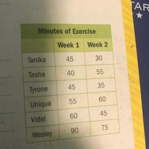 The table shows the number of minutes of exercise for each person. compare and contrast the measures