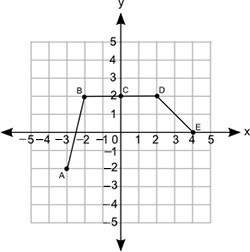 The graph of a function is shown:  in which part of the graph is the function incr