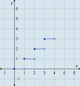 Which graph is defined by the function f(x) = x if 0 ≤ x ≤ 4 (where x is the greatest integer functi