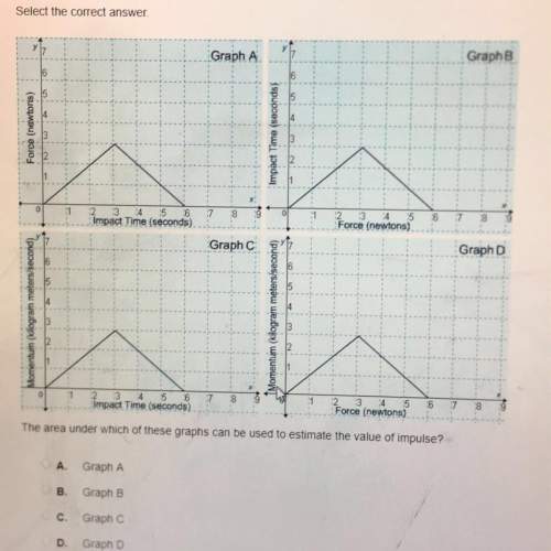 The area under which of these graphs can be used to estimate the value of impulse?