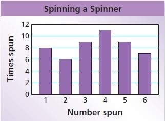 Use the bar graph to find the experimental probability of the event. the experimental pr