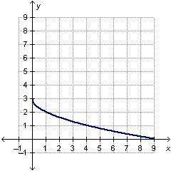 Which is the best description for the graph below?  a the graph increases everywhere.
