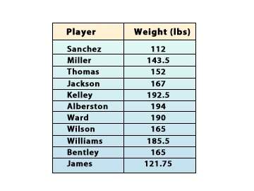 The data set shows the weight (in pounds) of members of your school's basketball team. what is the m