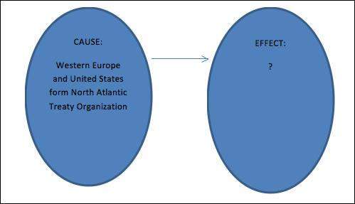 The diagram below shows the cause-and-effect relationship between two events: wha